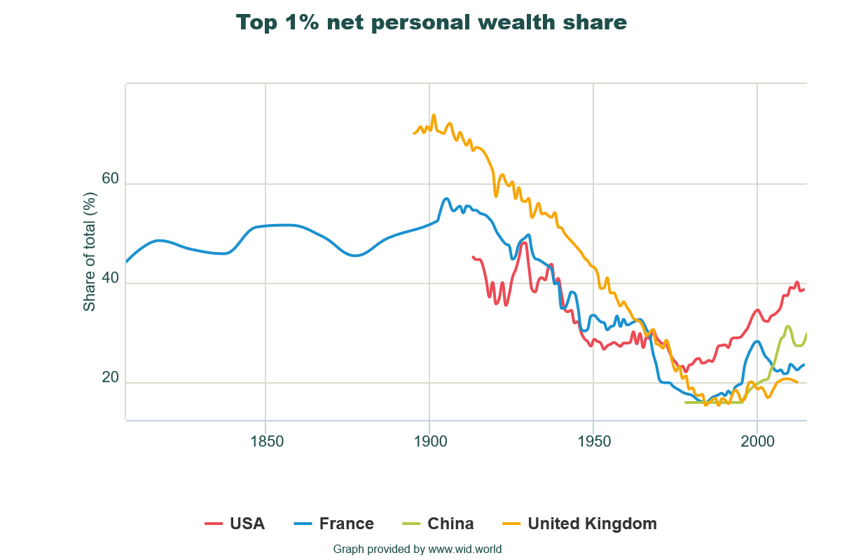 Featured image of post X 個人拿走全世界一半的財富？如何閱讀統計數字